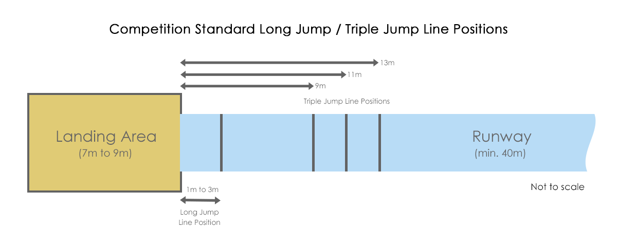 Long Jump / Triple Jump Take-Off Positions